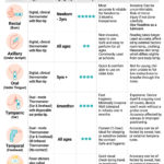 Temperature in Kids: A Comparison of the Best Methods