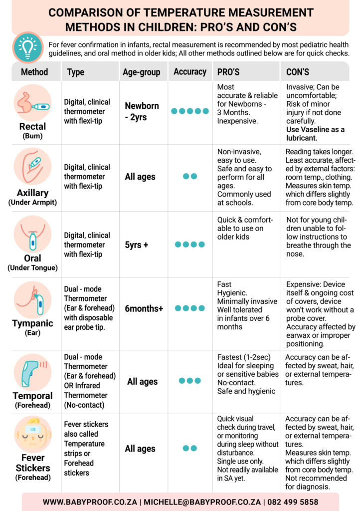 Temperature in Kids: A Comparison of the Best Methods